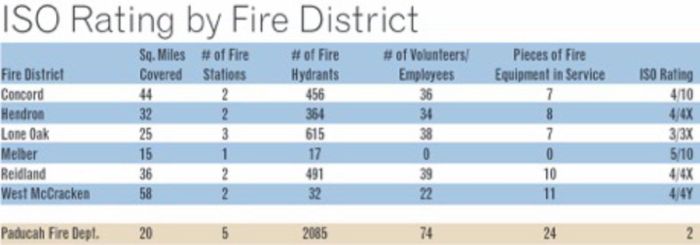 Iso fire suppression rating schedule