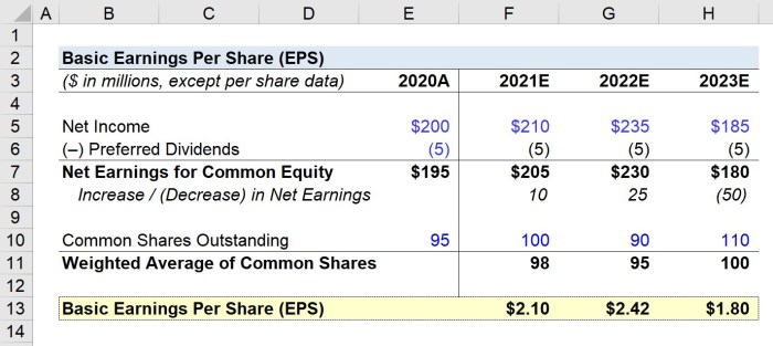 Basic earnings per share ignores