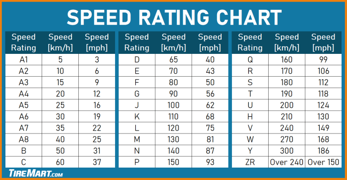 Speed rating tires does